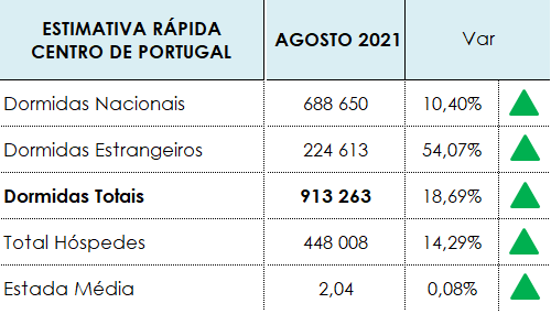 Imagem não disponível sobre: Dormidas de residentes atingem máximo histórico em Agosto 